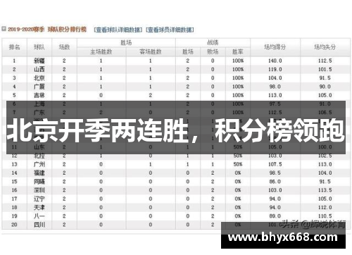 北京开季两连胜，积分榜领跑
